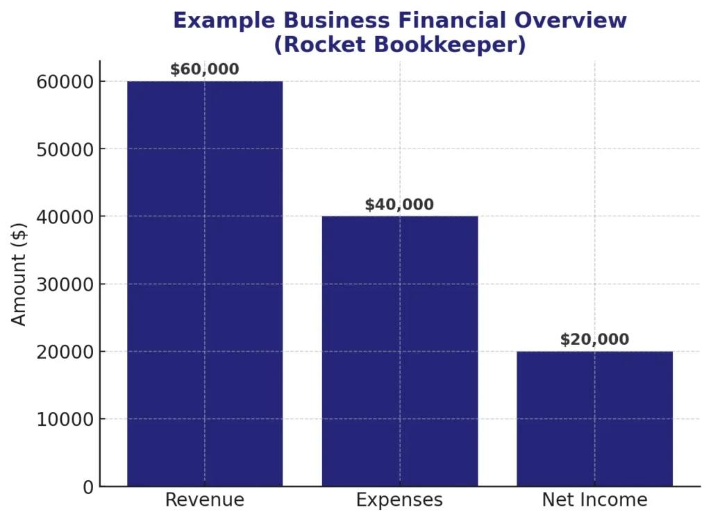 Bar chart comparing revenue, expenses, and net income with Rocket Bookkeeper branding.
